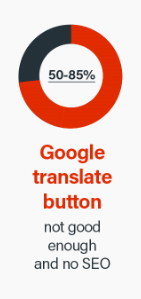 Tlačidlo prekladu Google